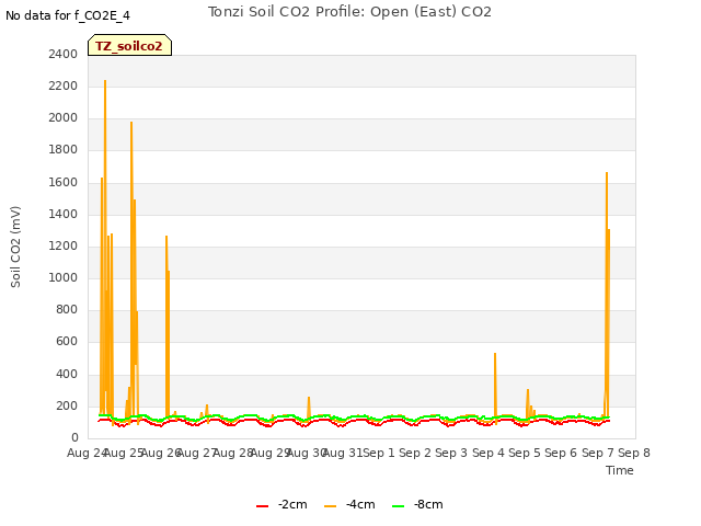 plot of Tonzi Soil CO2 Profile: Open (East) CO2