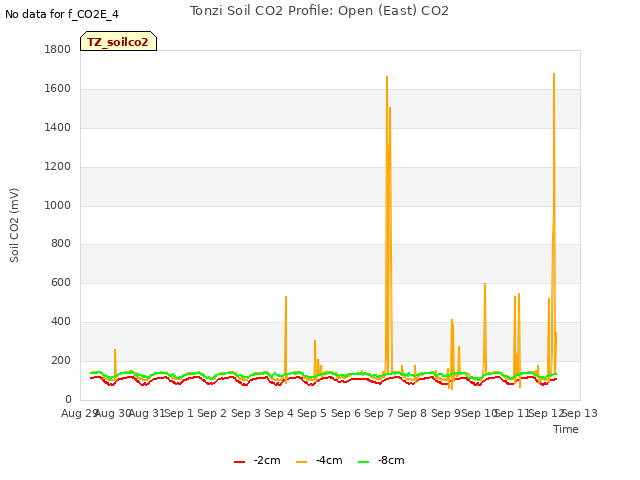 plot of Tonzi Soil CO2 Profile: Open (East) CO2