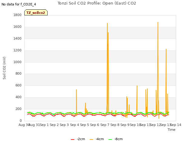 plot of Tonzi Soil CO2 Profile: Open (East) CO2