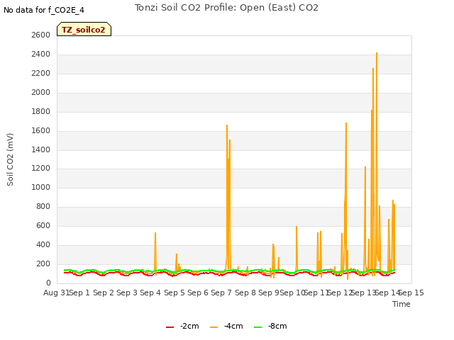 plot of Tonzi Soil CO2 Profile: Open (East) CO2