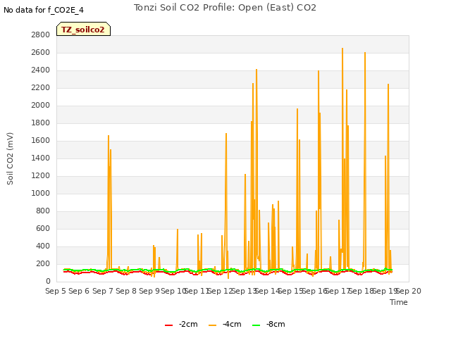 plot of Tonzi Soil CO2 Profile: Open (East) CO2