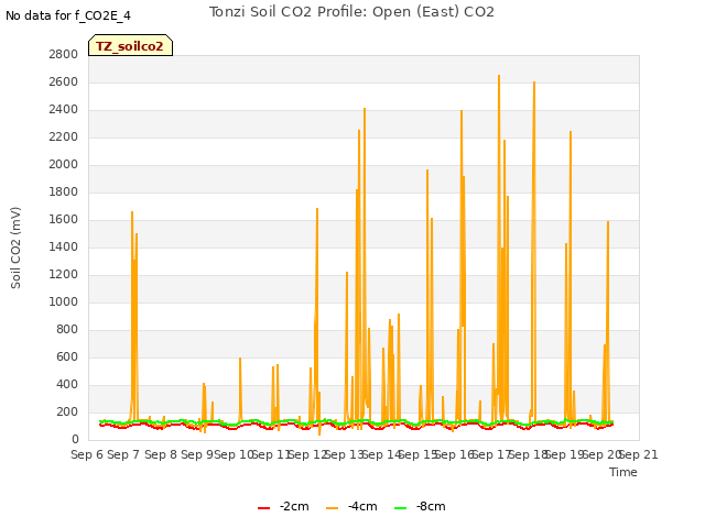 plot of Tonzi Soil CO2 Profile: Open (East) CO2