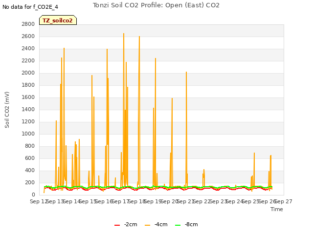 plot of Tonzi Soil CO2 Profile: Open (East) CO2