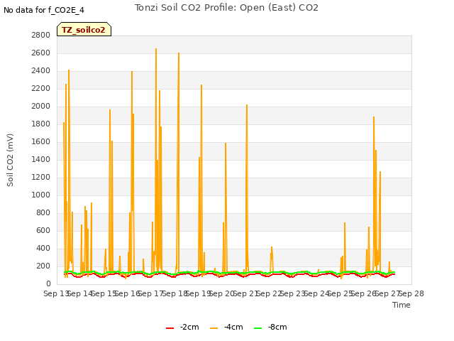 plot of Tonzi Soil CO2 Profile: Open (East) CO2