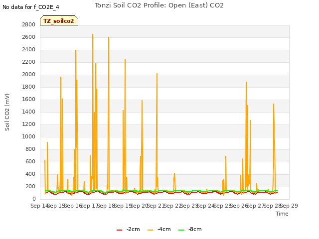 plot of Tonzi Soil CO2 Profile: Open (East) CO2