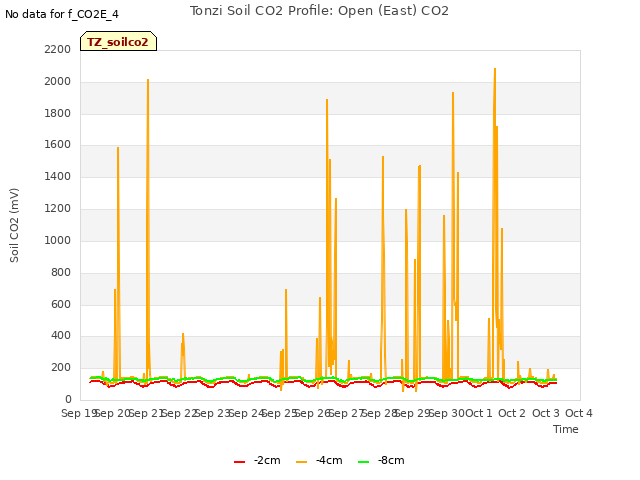 plot of Tonzi Soil CO2 Profile: Open (East) CO2