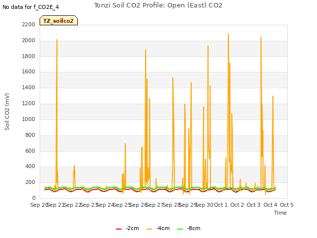 plot of Tonzi Soil CO2 Profile: Open (East) CO2