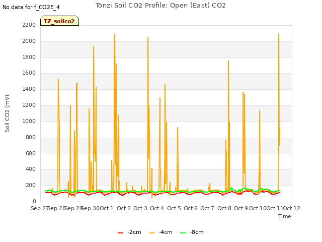 plot of Tonzi Soil CO2 Profile: Open (East) CO2