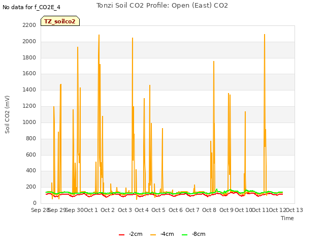 plot of Tonzi Soil CO2 Profile: Open (East) CO2