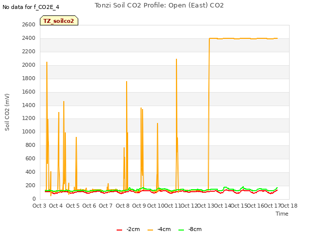 plot of Tonzi Soil CO2 Profile: Open (East) CO2