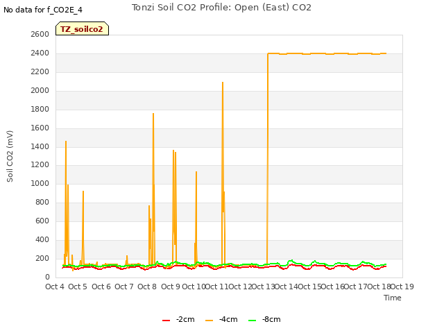 plot of Tonzi Soil CO2 Profile: Open (East) CO2