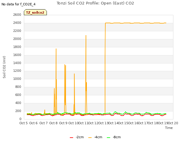 plot of Tonzi Soil CO2 Profile: Open (East) CO2