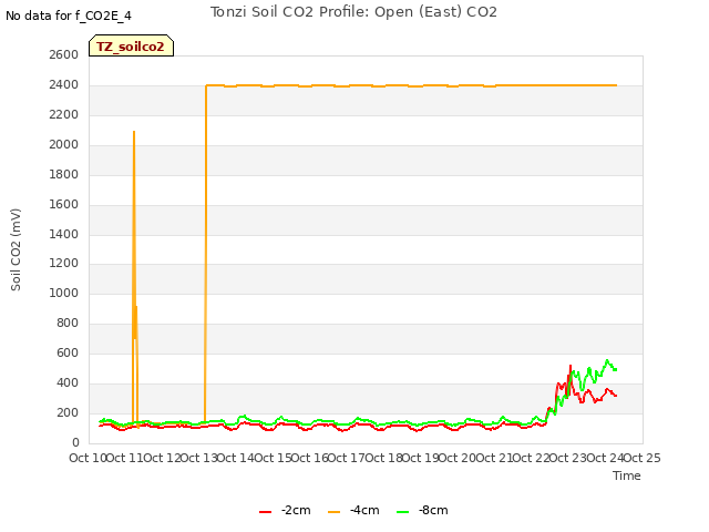 plot of Tonzi Soil CO2 Profile: Open (East) CO2