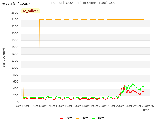 plot of Tonzi Soil CO2 Profile: Open (East) CO2