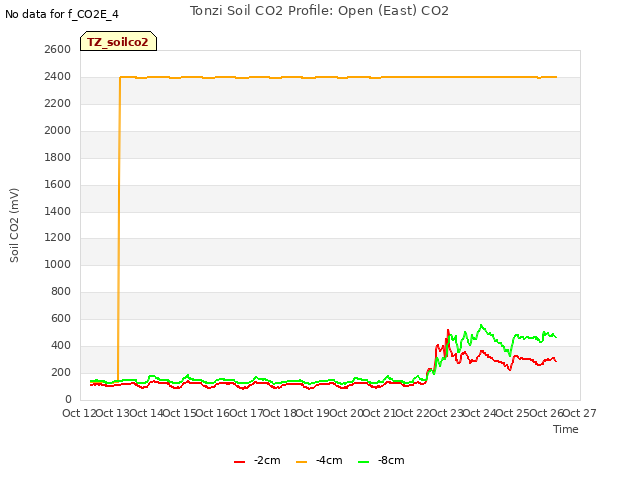 plot of Tonzi Soil CO2 Profile: Open (East) CO2