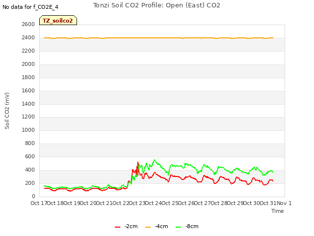 plot of Tonzi Soil CO2 Profile: Open (East) CO2