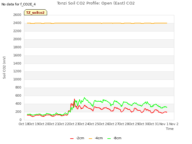 plot of Tonzi Soil CO2 Profile: Open (East) CO2