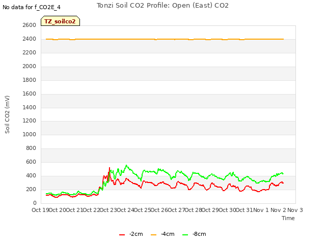 plot of Tonzi Soil CO2 Profile: Open (East) CO2