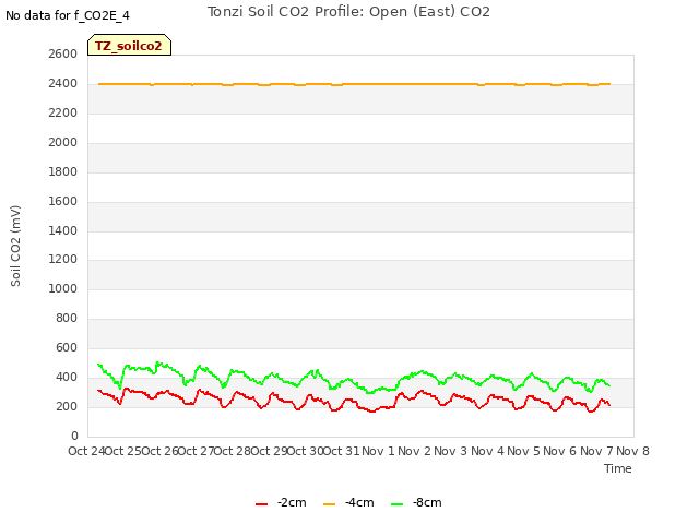 plot of Tonzi Soil CO2 Profile: Open (East) CO2