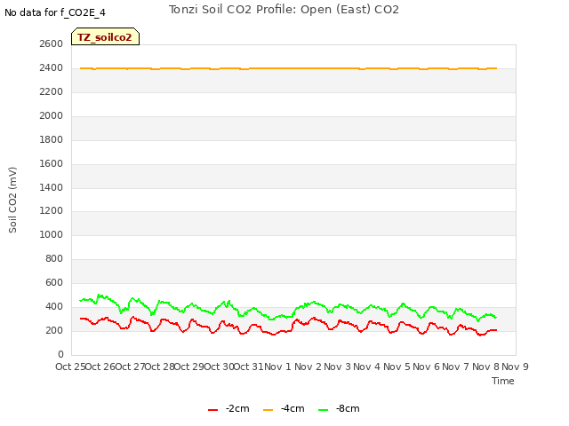 plot of Tonzi Soil CO2 Profile: Open (East) CO2