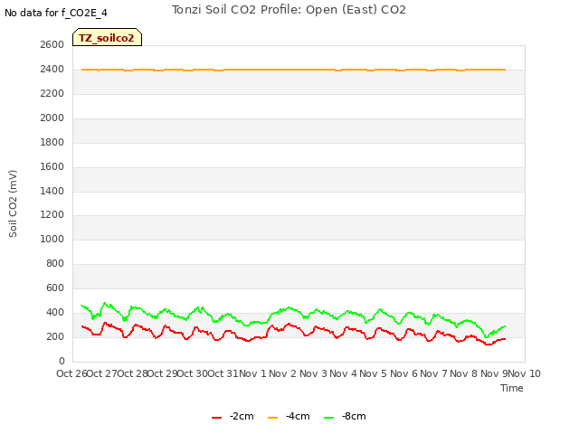 plot of Tonzi Soil CO2 Profile: Open (East) CO2