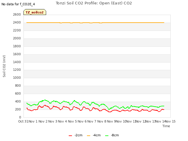 plot of Tonzi Soil CO2 Profile: Open (East) CO2