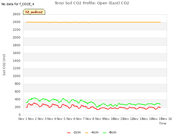 plot of Tonzi Soil CO2 Profile: Open (East) CO2