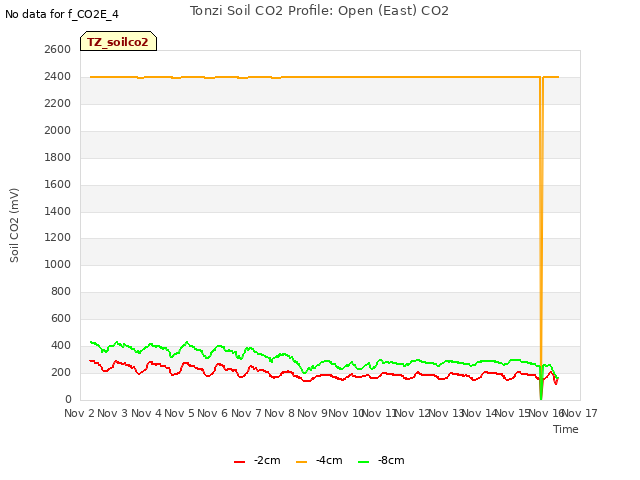 plot of Tonzi Soil CO2 Profile: Open (East) CO2