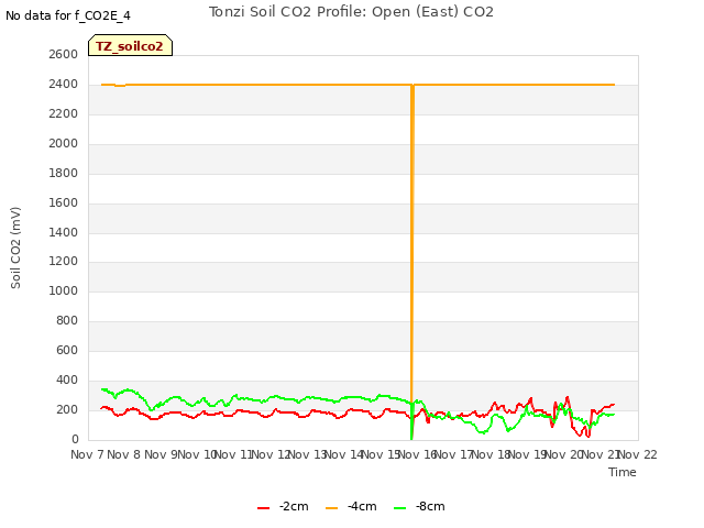 plot of Tonzi Soil CO2 Profile: Open (East) CO2