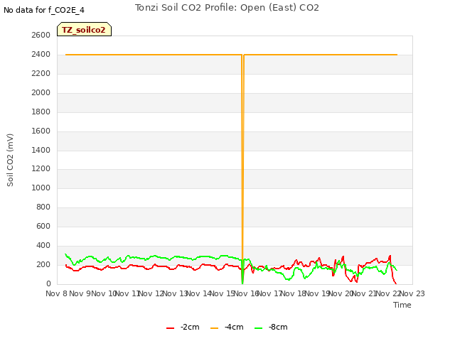 plot of Tonzi Soil CO2 Profile: Open (East) CO2