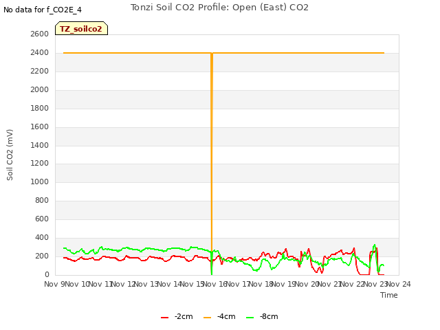 plot of Tonzi Soil CO2 Profile: Open (East) CO2