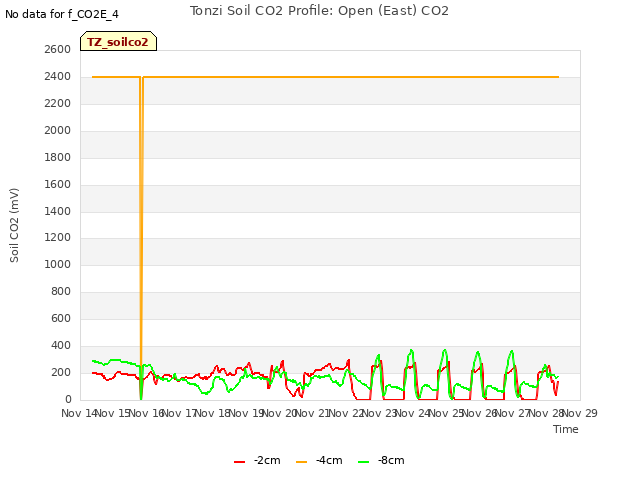 plot of Tonzi Soil CO2 Profile: Open (East) CO2