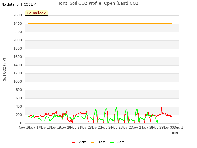 plot of Tonzi Soil CO2 Profile: Open (East) CO2