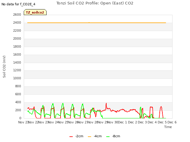 plot of Tonzi Soil CO2 Profile: Open (East) CO2