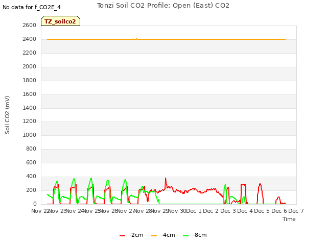 plot of Tonzi Soil CO2 Profile: Open (East) CO2