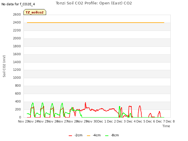 plot of Tonzi Soil CO2 Profile: Open (East) CO2