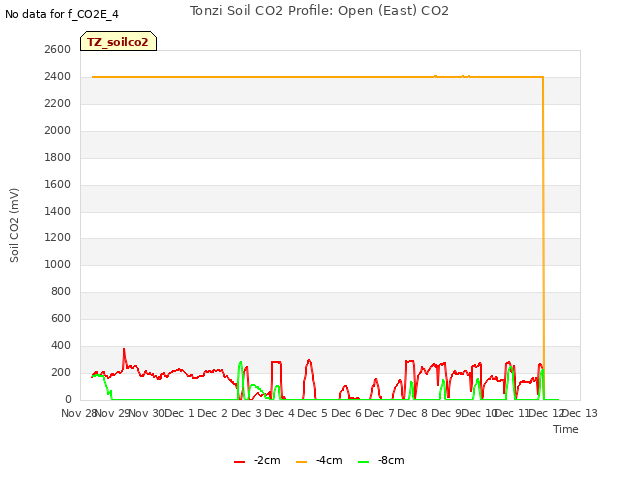 plot of Tonzi Soil CO2 Profile: Open (East) CO2