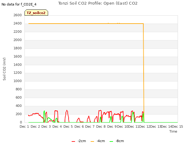 plot of Tonzi Soil CO2 Profile: Open (East) CO2
