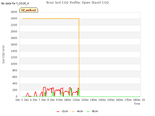 plot of Tonzi Soil CO2 Profile: Open (East) CO2