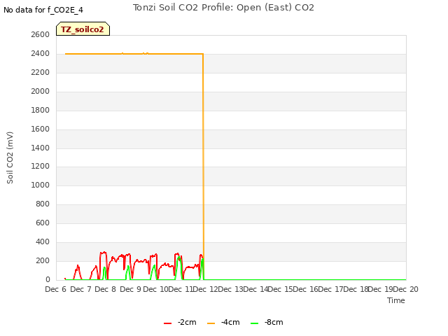 plot of Tonzi Soil CO2 Profile: Open (East) CO2