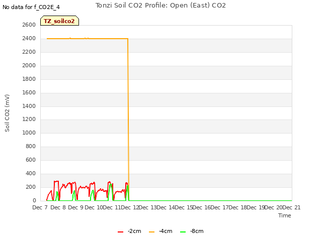 plot of Tonzi Soil CO2 Profile: Open (East) CO2