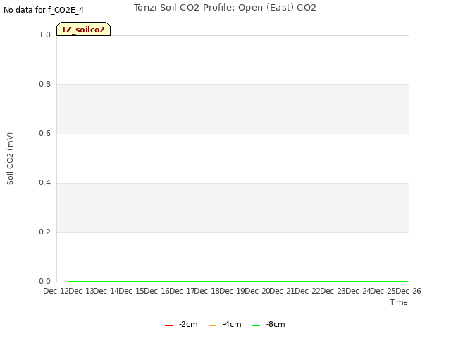 plot of Tonzi Soil CO2 Profile: Open (East) CO2