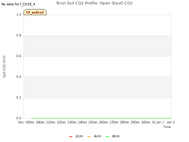 plot of Tonzi Soil CO2 Profile: Open (East) CO2