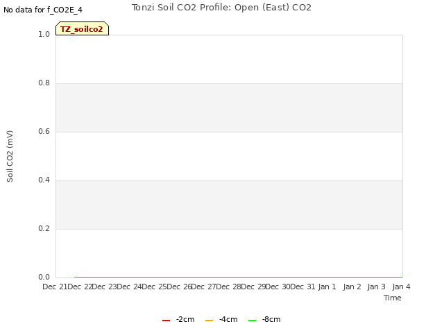 plot of Tonzi Soil CO2 Profile: Open (East) CO2