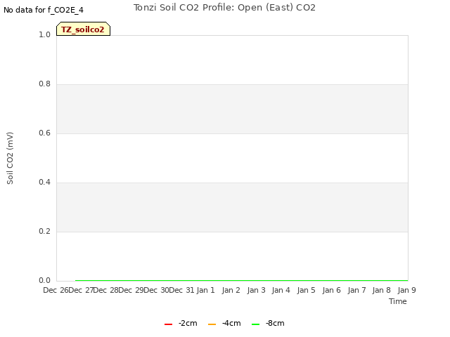 plot of Tonzi Soil CO2 Profile: Open (East) CO2