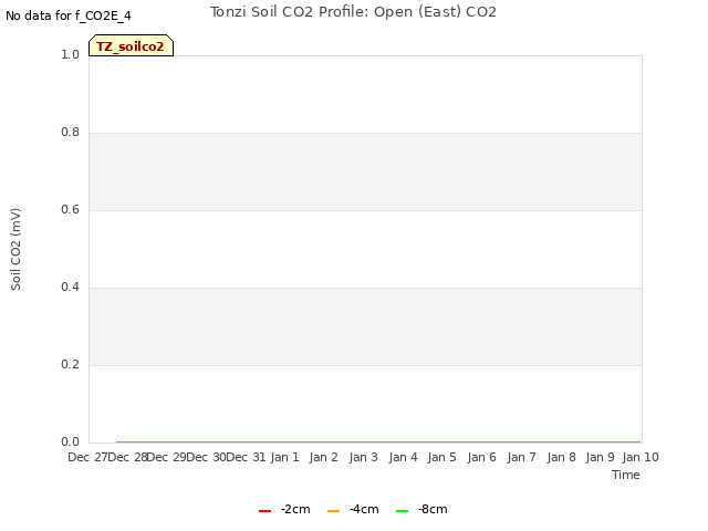 plot of Tonzi Soil CO2 Profile: Open (East) CO2