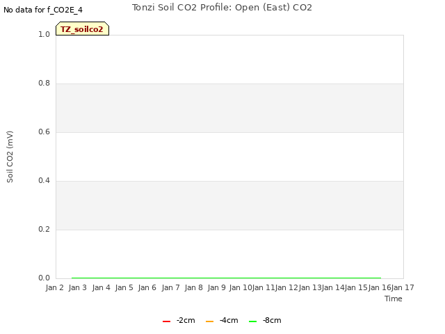 plot of Tonzi Soil CO2 Profile: Open (East) CO2