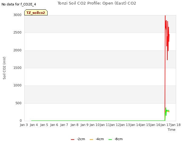 plot of Tonzi Soil CO2 Profile: Open (East) CO2