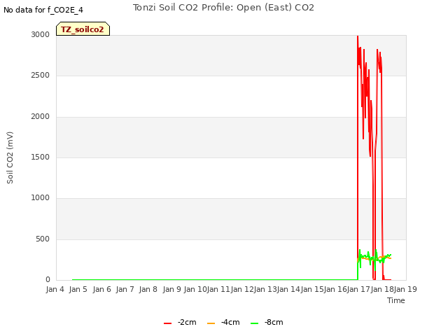 plot of Tonzi Soil CO2 Profile: Open (East) CO2