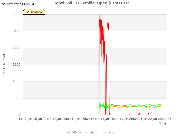 plot of Tonzi Soil CO2 Profile: Open (East) CO2